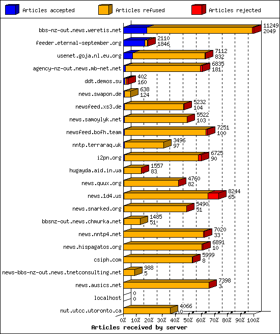Articles received by server