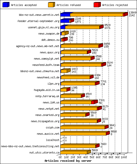 Articles received by server