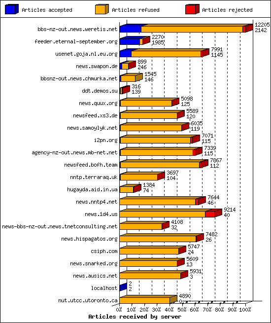Articles received by server