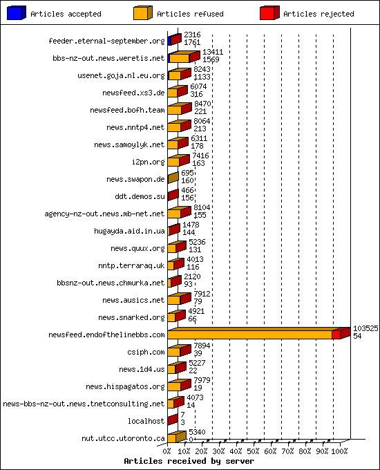Articles received by server
