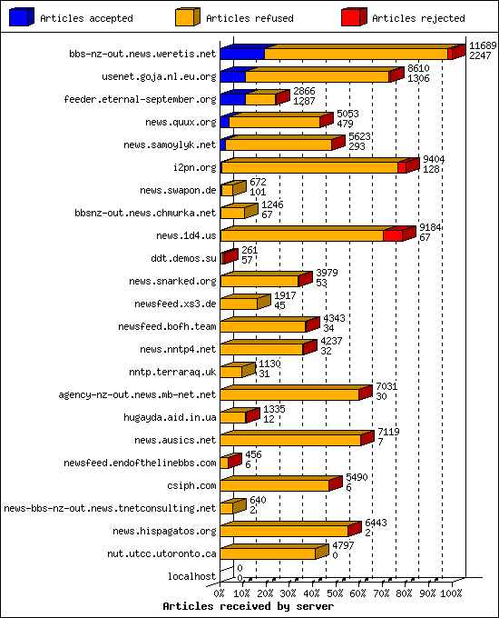 Articles received by server