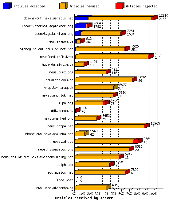 Articles received by server