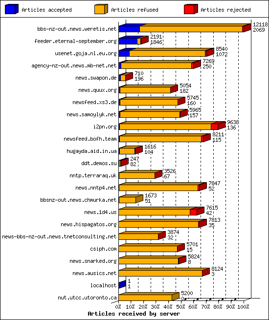 Articles received by server