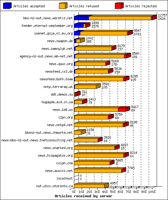 Articles received by server
