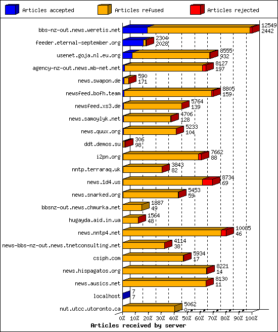 Articles received by server