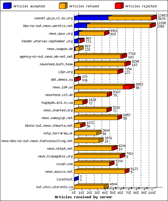 Articles received by server