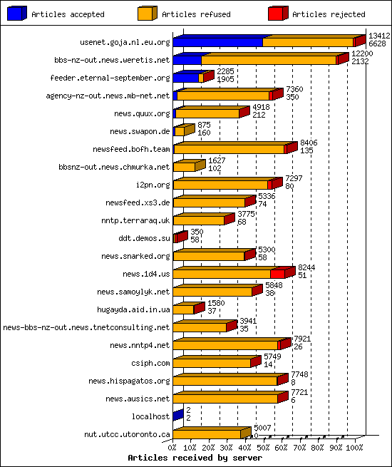 Articles received by server