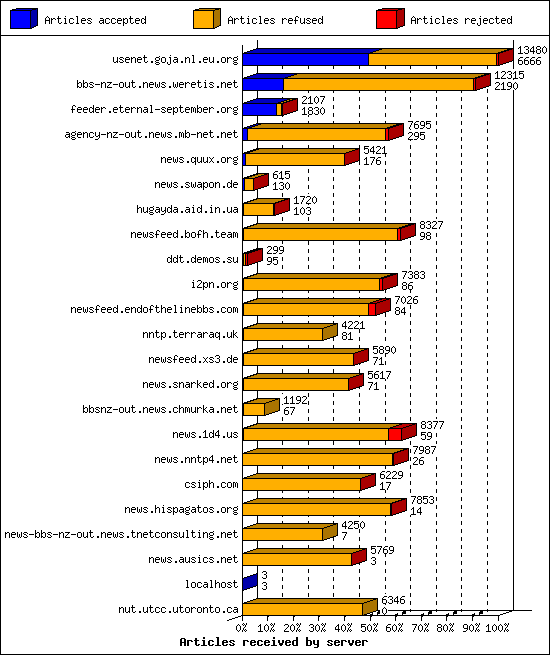 Articles received by server