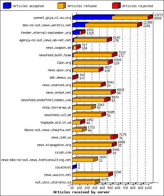Articles received by server