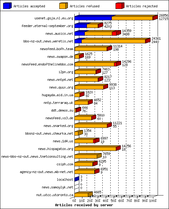 Articles received by server