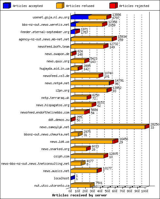 Articles received by server