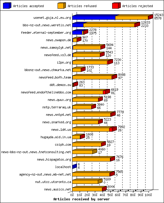 Articles received by server