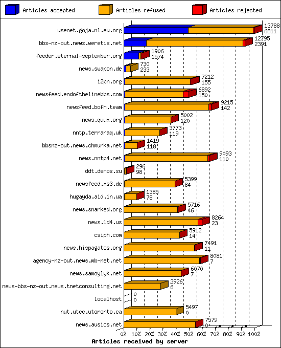 Articles received by server