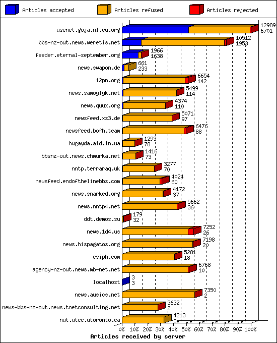 Articles received by server