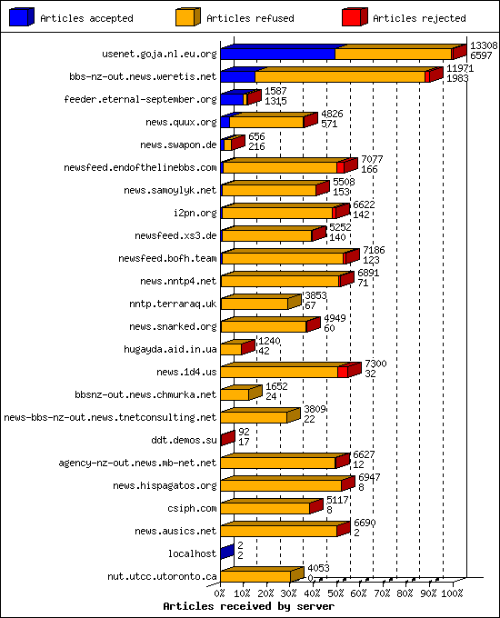Articles received by server