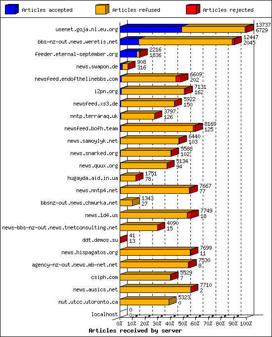 Articles received by server