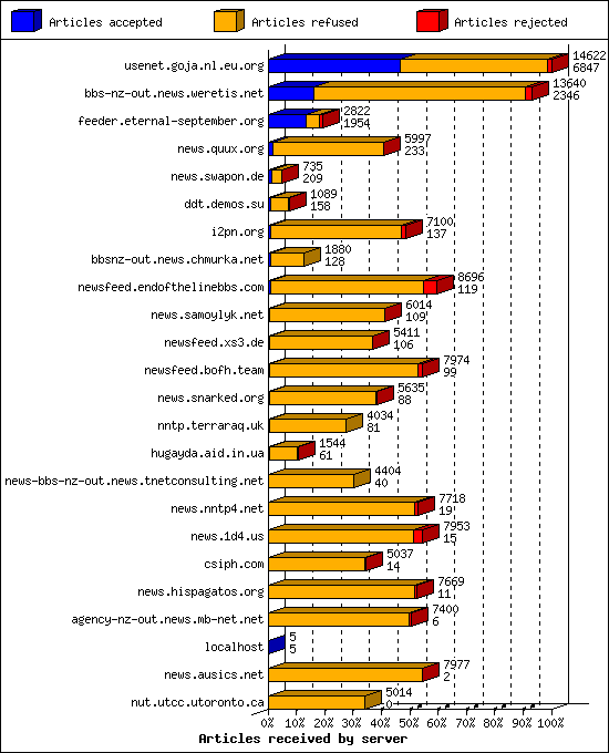 Articles received by server