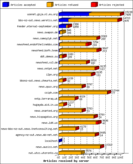 Articles received by server