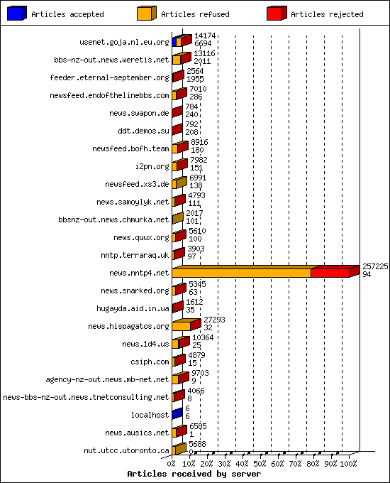 Articles received by server