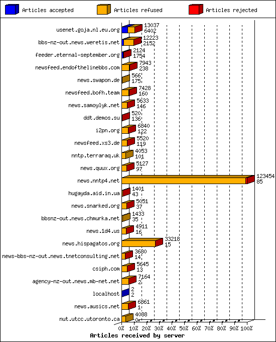 Articles received by server