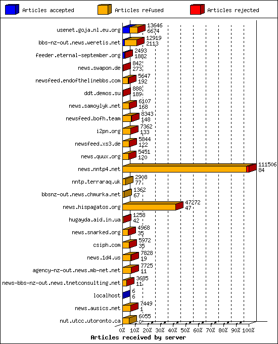 Articles received by server