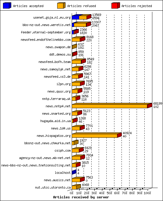 Articles received by server