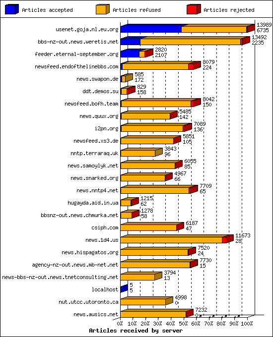 Articles received by server