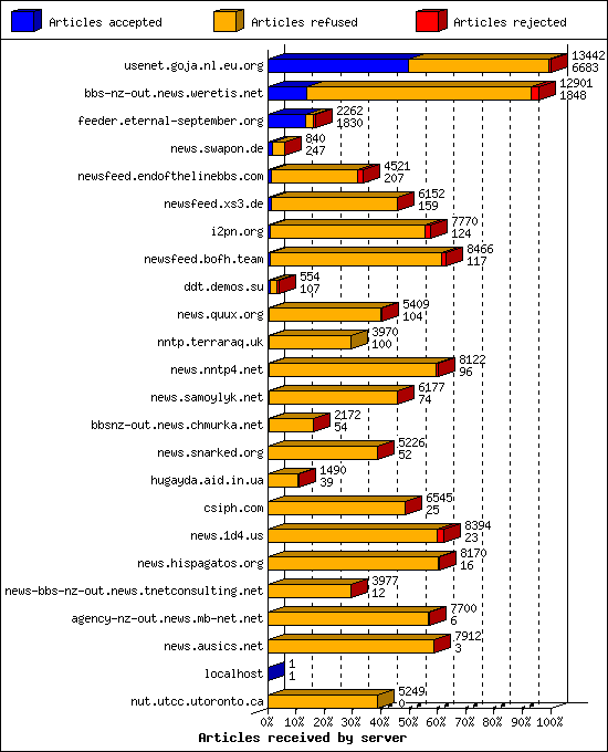 Articles received by server