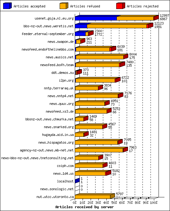 Articles received by server