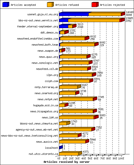 Articles received by server