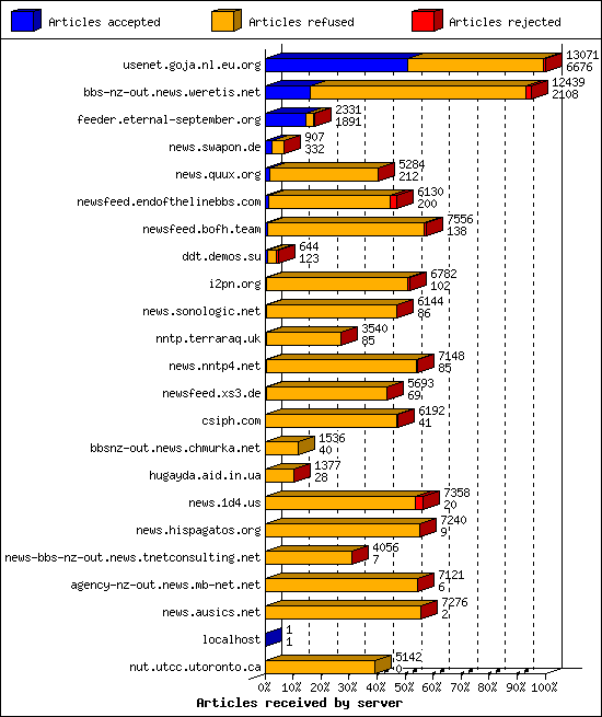 Articles received by server