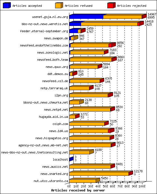 Articles received by server