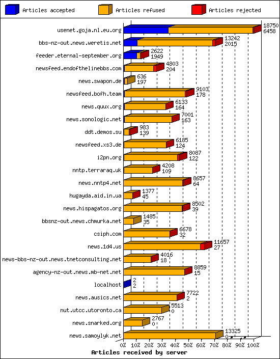 Articles received by server