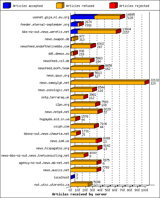 Articles received by server