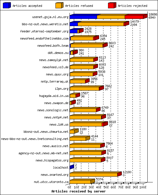 Articles received by server