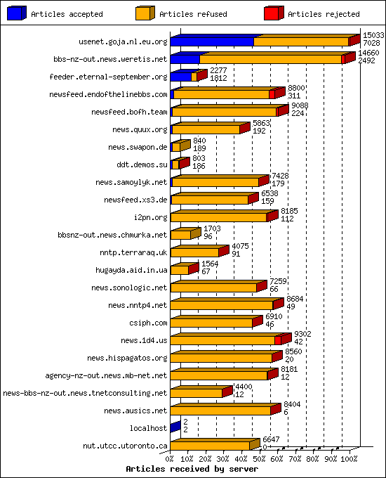 Articles received by server