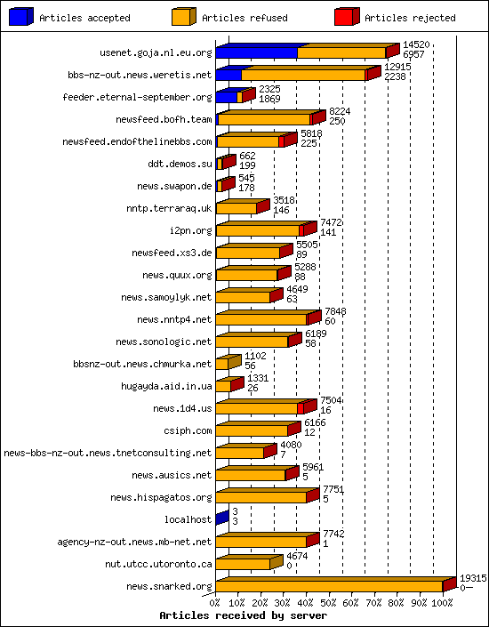 Articles received by server