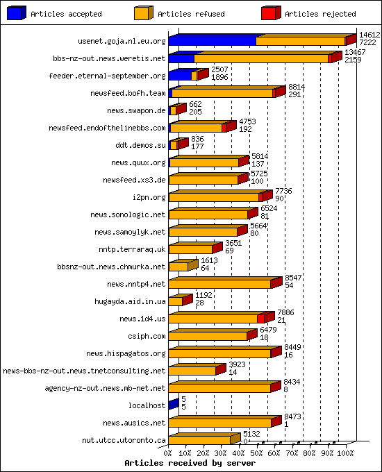 Articles received by server