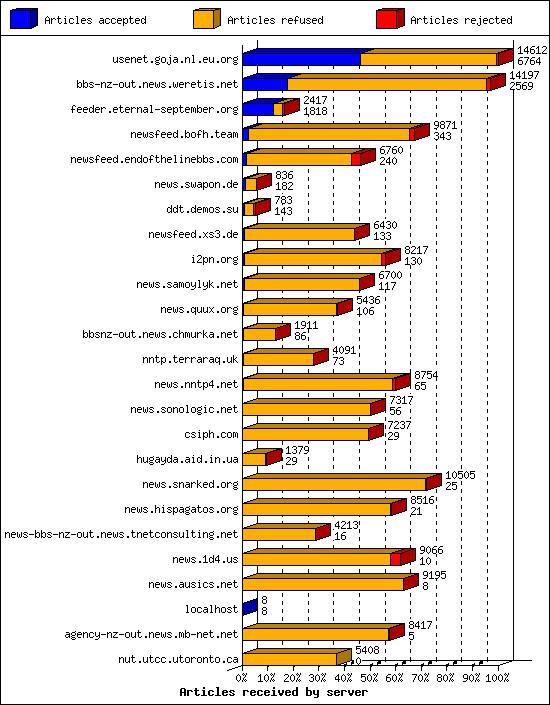 Articles received by server