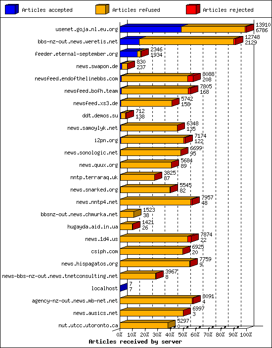 Articles received by server
