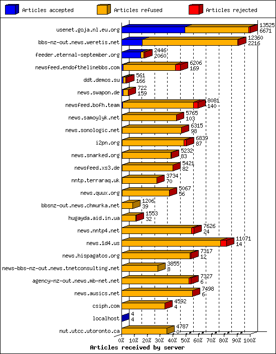 Articles received by server