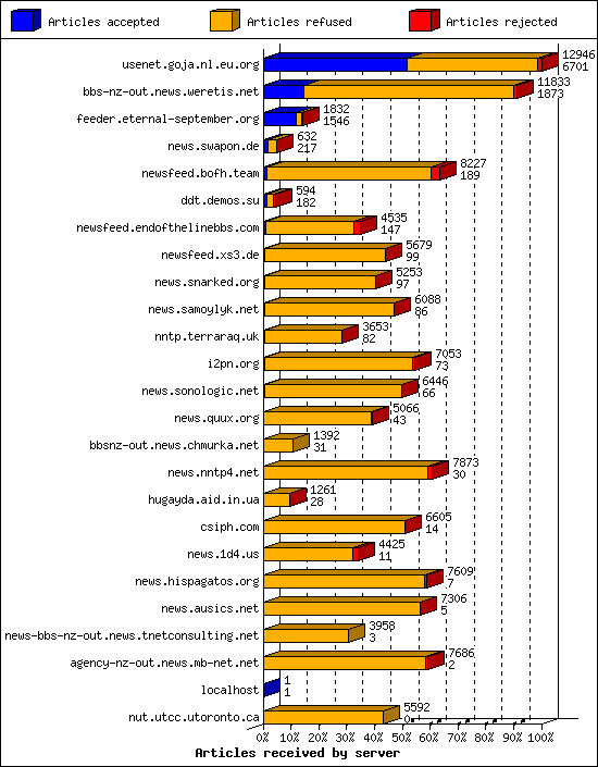 Articles received by server