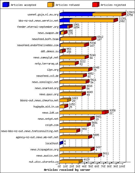 Articles received by server