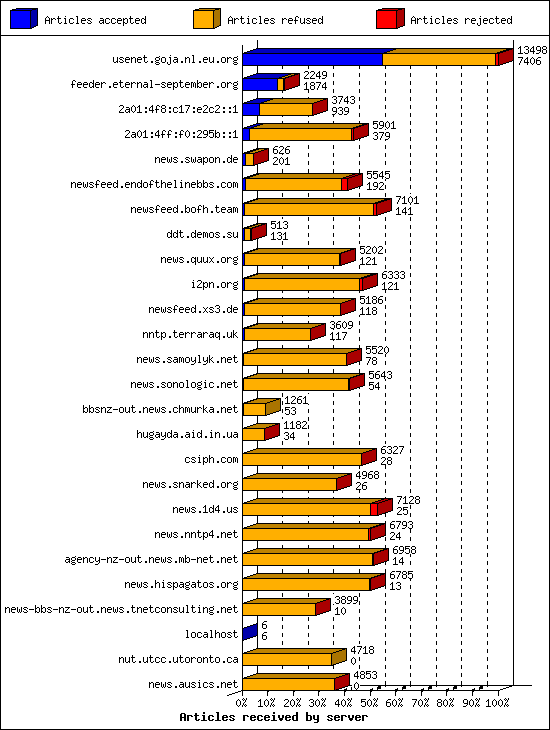 Articles received by server