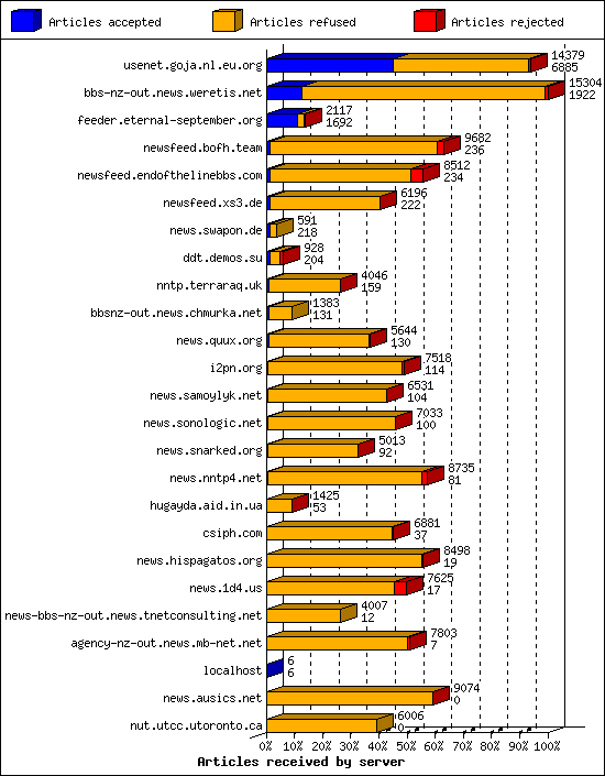 Articles received by server