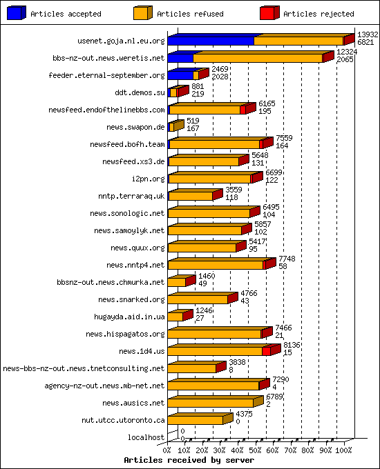 Articles received by server
