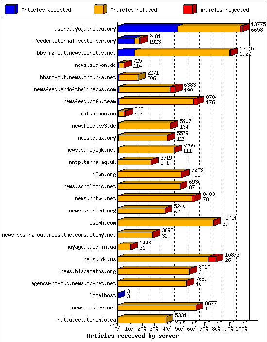 Articles received by server