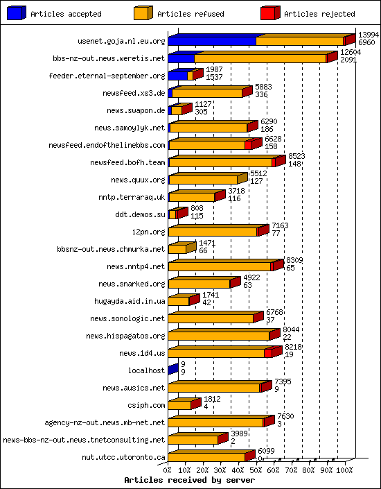 Articles received by server
