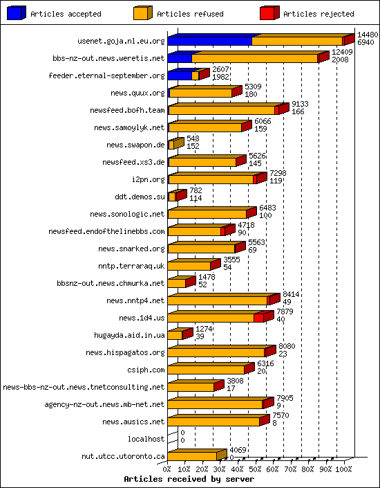 Articles received by server