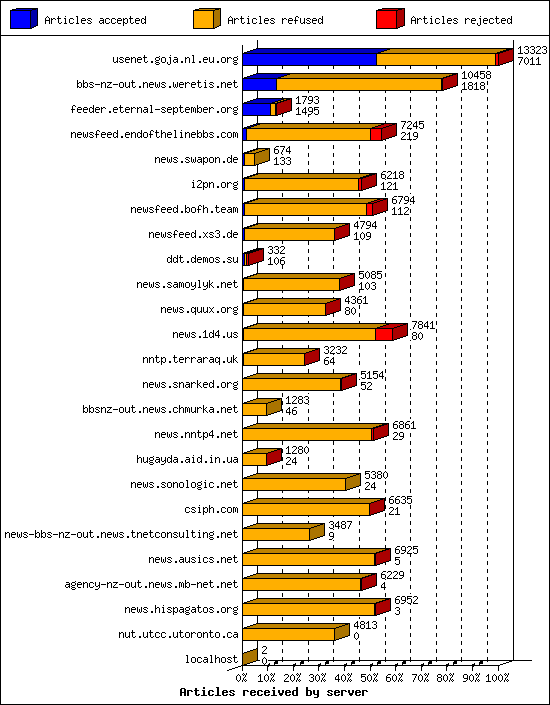 Articles received by server